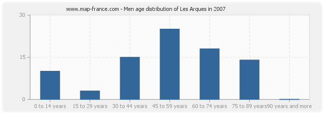 Men age distribution of Les Arques in 2007